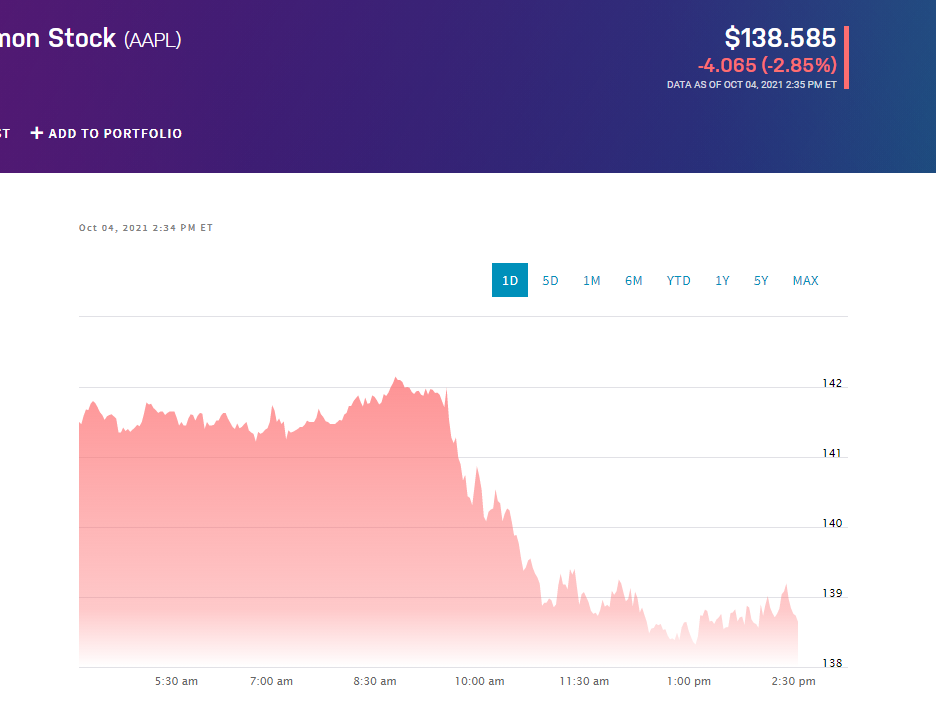 Глобальний збій соцмереж: акції IT-компаній падають